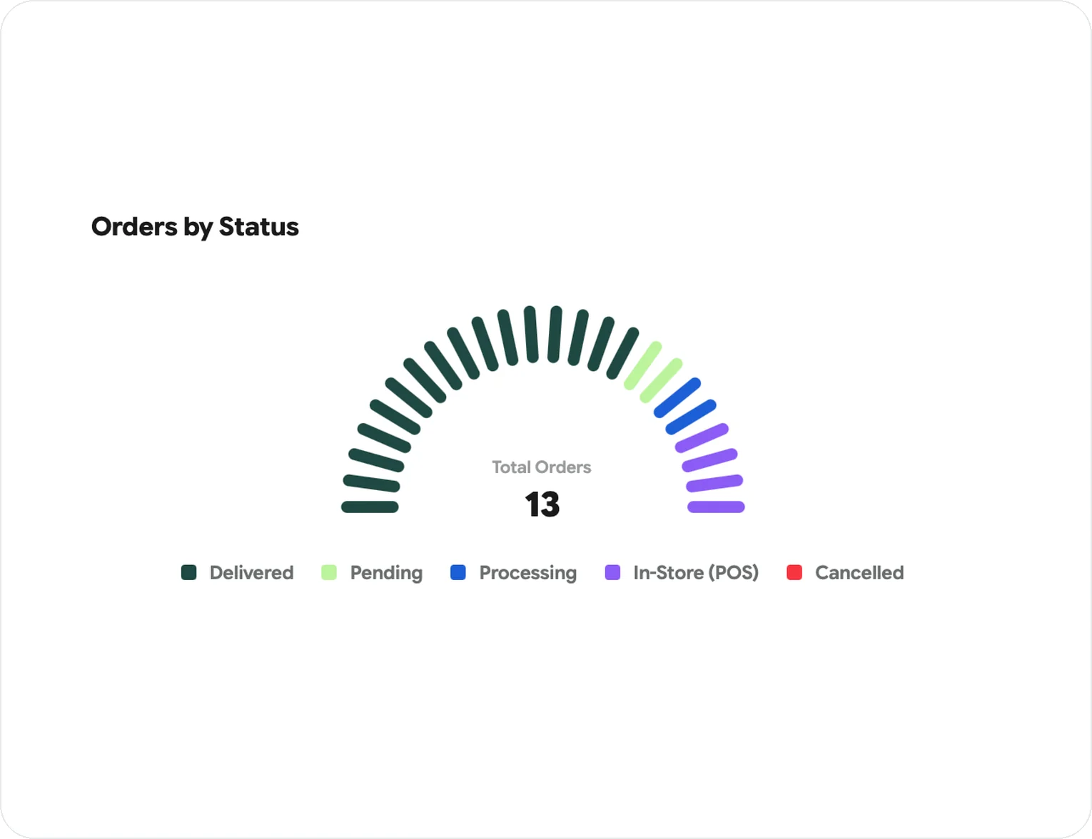 Orders by status on the Apilox dashboard