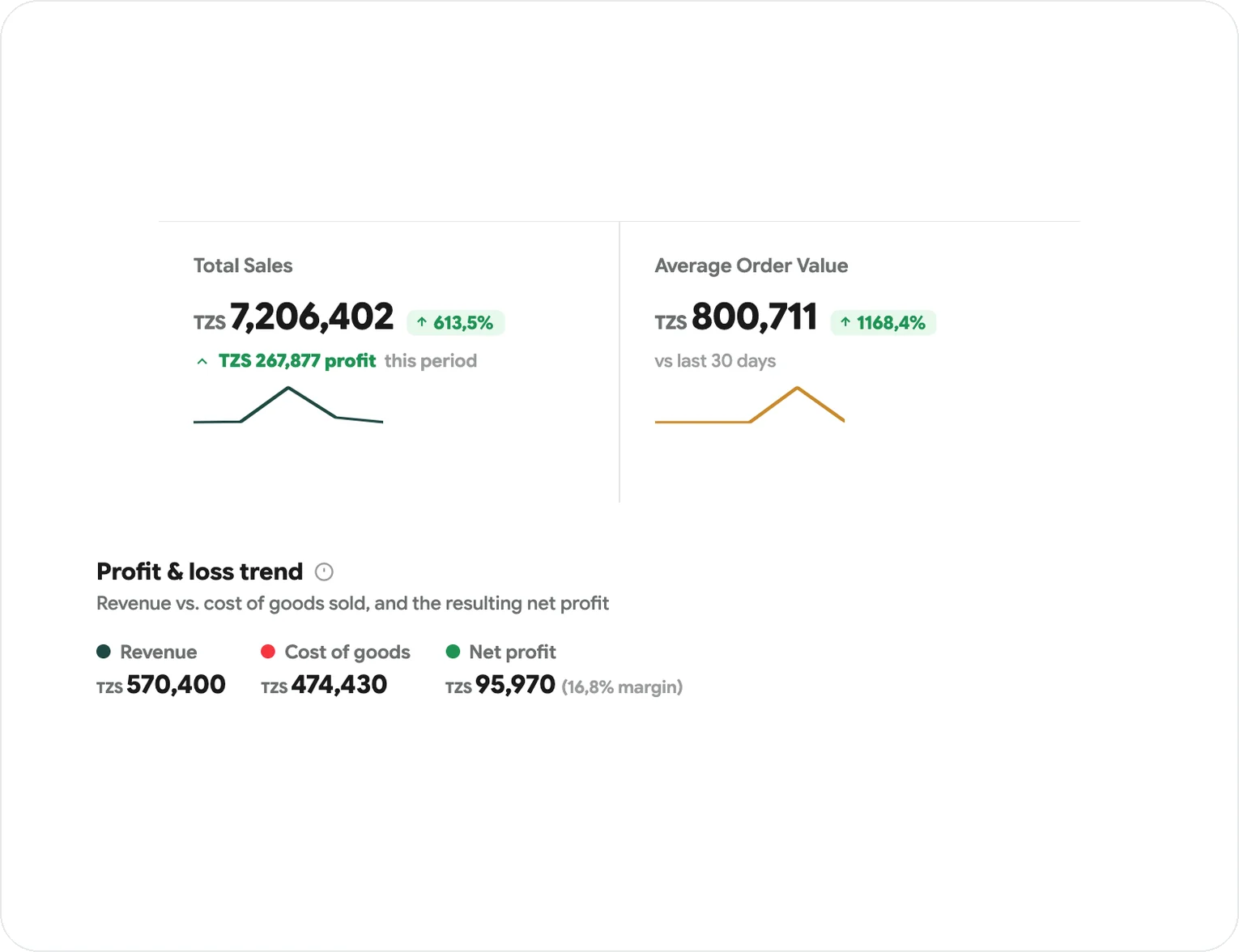 Sales and profit in Apilox PRO